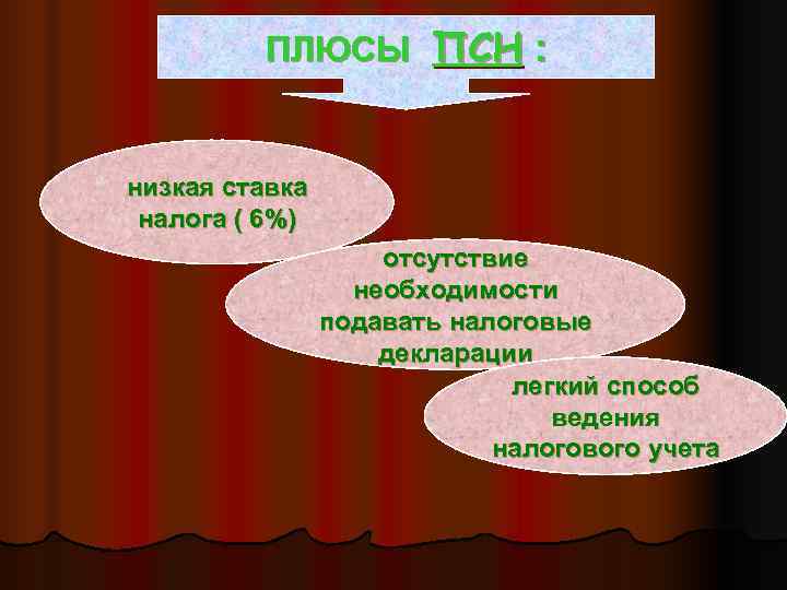    ПЛЮСЫ ПСН :  низкая ставка налога ( 6%)  