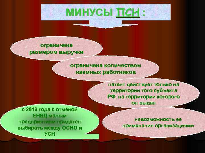     МИНУСЫ ПСН :  ограничена размером выручки   