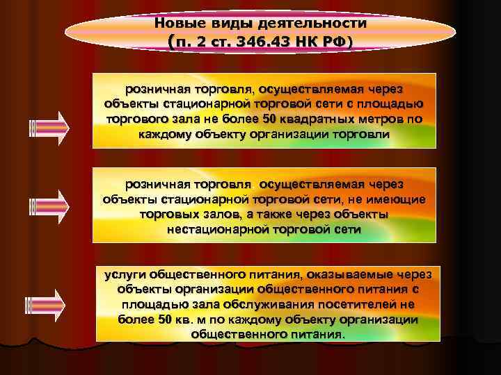   Новые виды деятельности   (п. 2 ст. 346. 43 НК РФ)