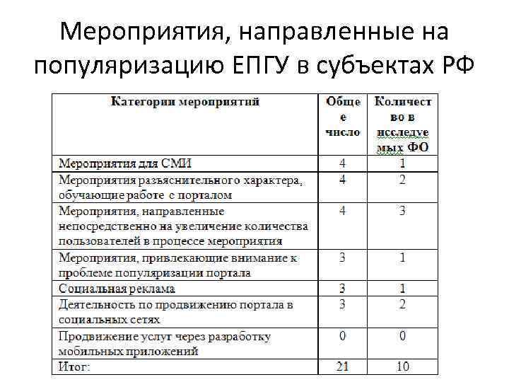 Мероприятия, направленные на популяризацию ЕПГУ в субъектах РФ Мероприятия, направленные на популяризацию ЕПГУ в субъектах РФ