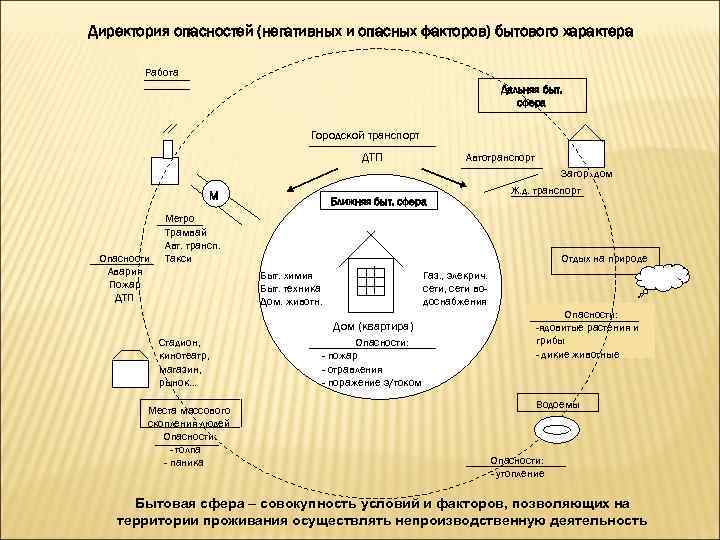 Директория опасностей (негативных и опасных факторов) бытового характера  Работа    