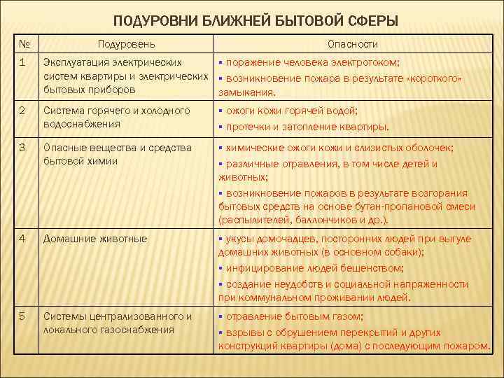    ПОДУРОВНИ БЛИЖНЕЙ БЫТОВОЙ СФЕРЫ №   Подуровень   