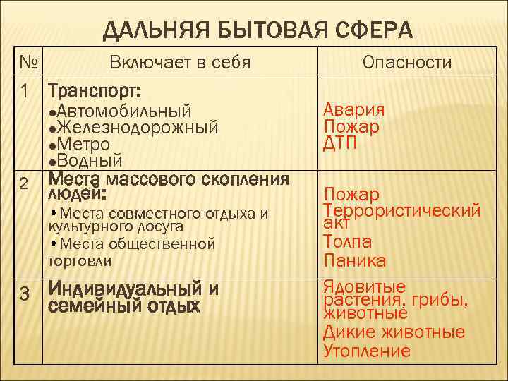   ДАЛЬНЯЯ БЫТОВАЯ СФЕРА №  Включает в себя  Опасности 1 Транспорт: