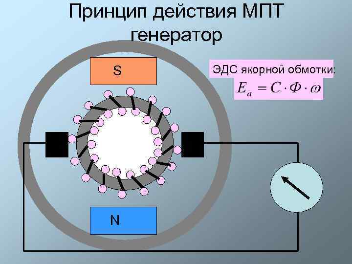 Принцип действия МПТ генератор S  ЭДС якорной обмотки:   N 