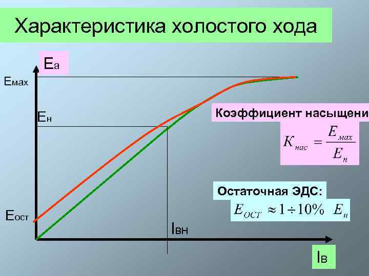  Характеристика холостого хода  Ea Емах   Ен  Коэффициент насыщения 