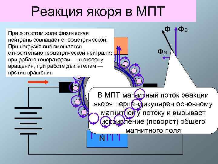 Магнитное поле машин постоянного тока. Геометрическая нейтраль щеток электродвигателя постоянного тока. Реакция якоря машины постоянного тока. Реакция якоря МПТ. Магнитное поле машины постоянного тока.