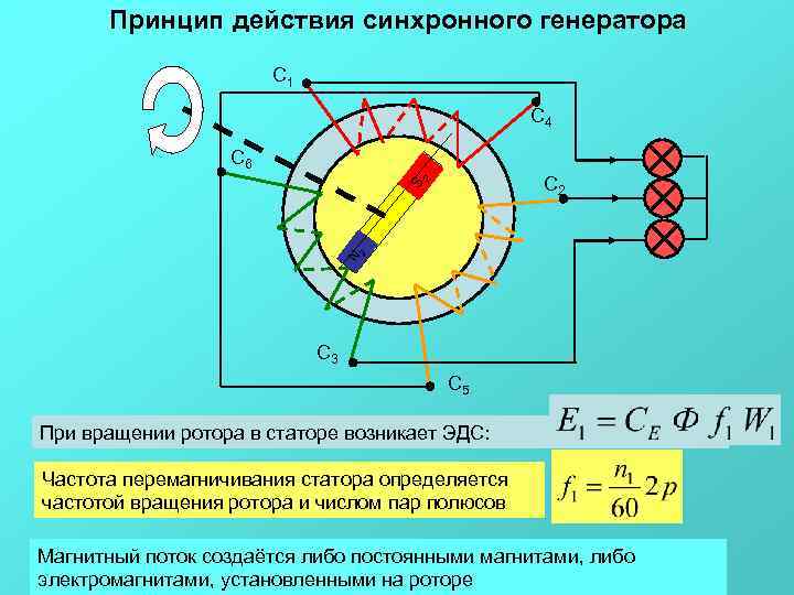  Принцип действия синхронного генератора     С 1   