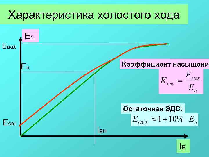  Характеристика холостого хода  Ea Емах   Ен  Коэффициент насыщения 