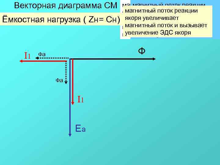   Векторная диаграмма СМ  магнитный поток реакции якоря    