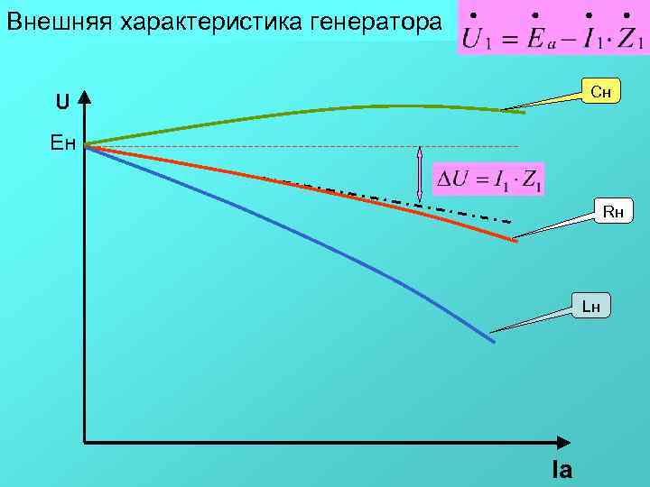 Внешняя характеристика генератора    Cн  U  Ен   
