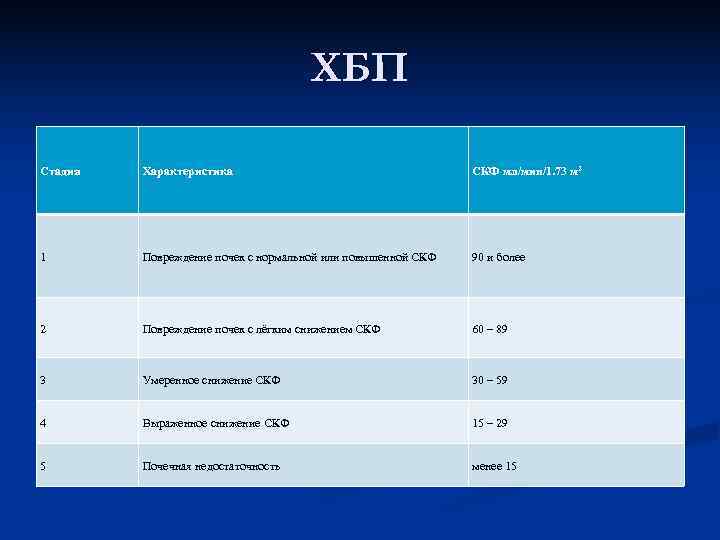        ХБП Стадия  Характеристика   