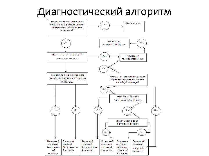 Диагностический алгоритм 