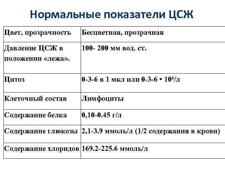   Нормальные показатели ЦСЖ Цвет, прозрачность  Бесцветная, прозрачная Давление ЦСЖ в 