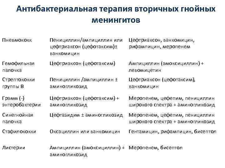  Антибактериальная терапия вторичных гнойных    менингитов Возбудитель Препарат выбора  
