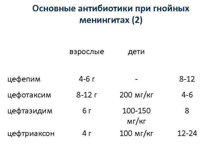  Основные антибиотики при гнойных    менингитах (2) Препарат   Суточная