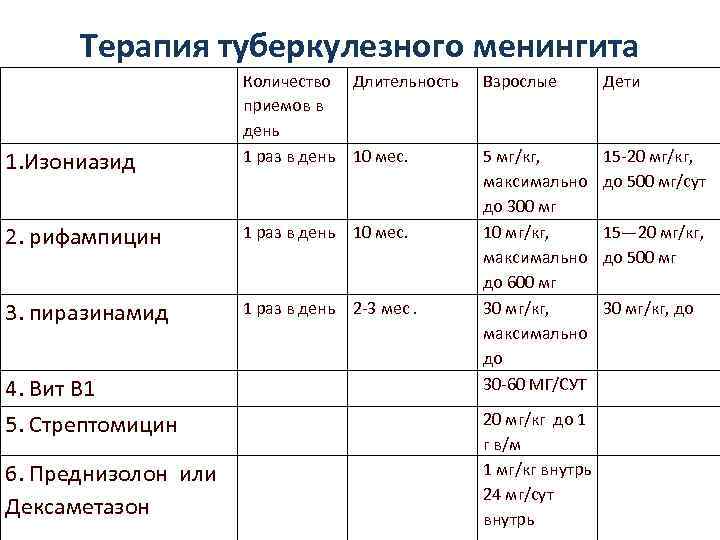  Терапия туберкулезного менингита    Количество Длительность  Взрослые   Дети