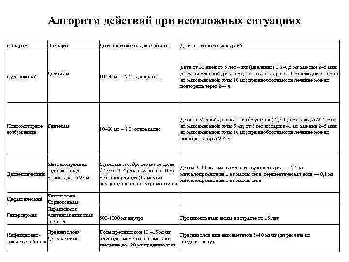     Алгоритм действий при неотложных ситуациях Синдром   Препарат 