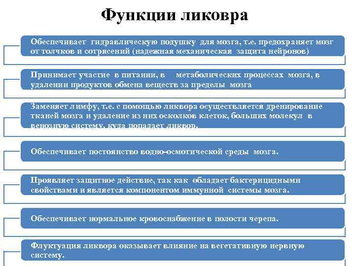      Функции ликовра Обеспечивает гидравлическую подушку для мозга, т. е.