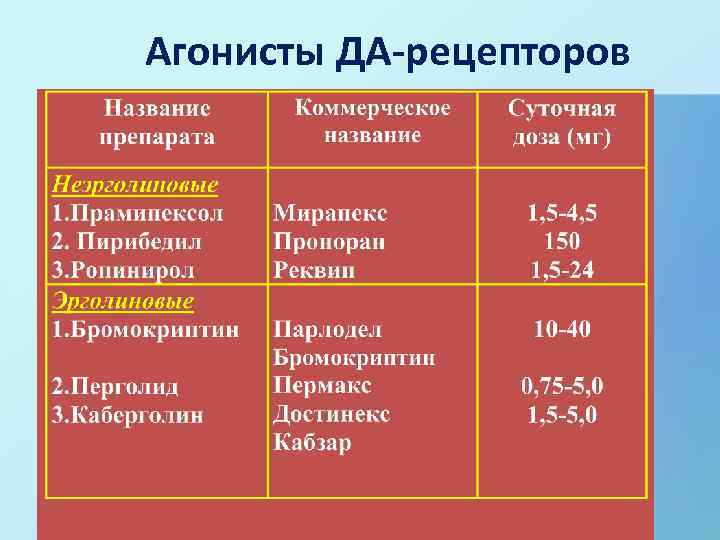 Агонисты ДА-рецепторов 