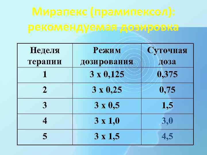  Мирапекс (прамипексол): рекомендуемая дозировка Неделя  Режим Суточная терапии  дозирования доза 