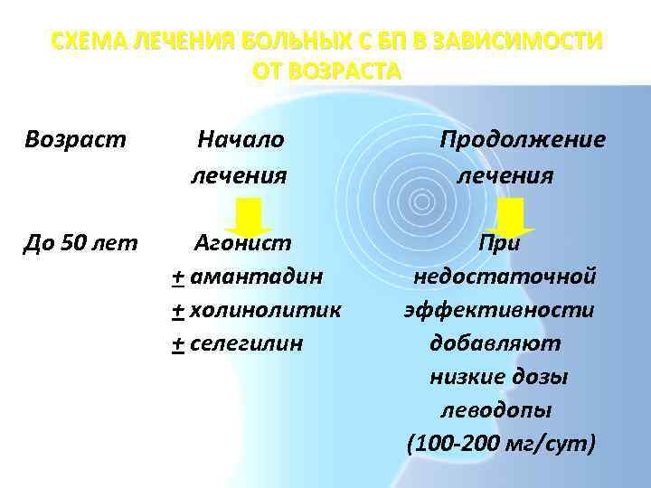  СХЕМА ЛЕЧЕНИЯ БОЛЬНЫХ С БП В ЗАВИСИМОСТИ   ОТ ВОЗРАСТА Возраст Начало