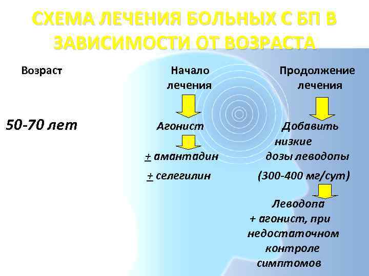   СХЕМА ЛЕЧЕНИЯ БОЛЬНЫХ С БП В ЗАВИСИМОСТИ ОТ ВОЗРАСТА Возраст  