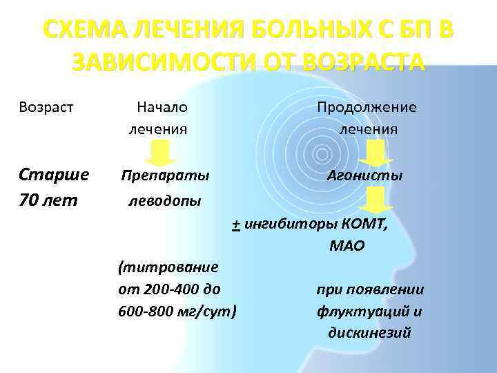   СХЕМА ЛЕЧЕНИЯ БОЛЬНЫХ С БП В ЗАВИСИМОСТИ ОТ ВОЗРАСТА Возраст Начало 