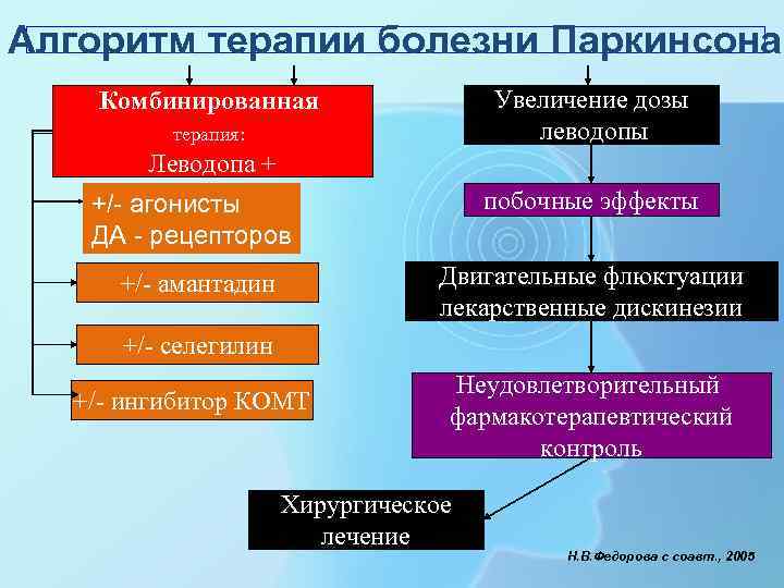 Алгоритм терапии болезни Паркинсона Комбинированная   Увеличение дозы   терапия:  