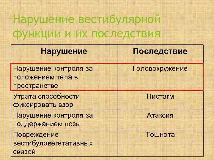 Нарушение вестибулярной функции и их последствия  Нарушение  Последствие Нарушение контроля за 