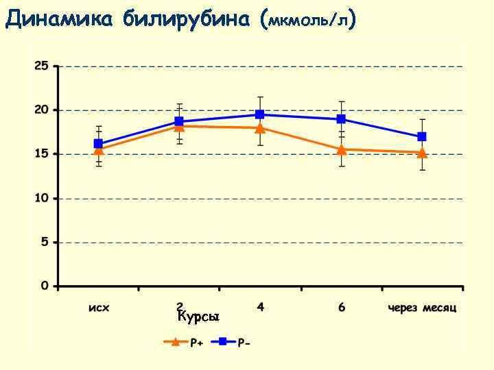 Динамика билирубина (мкмоль/л)    Курсы 