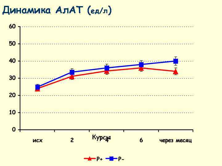 Динамика Ал. АТ (ед/л)     Курсы 