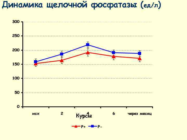 Динамика щелочной фосфатазы (ед/л)    Курсы 