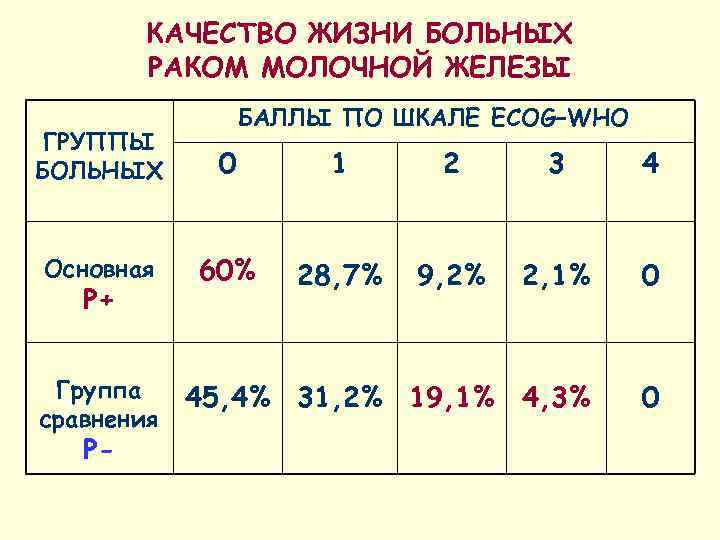  КАЧЕСТВО ЖИЗНИ БОЛЬНЫХ   РАКОМ МОЛОЧНОЙ ЖЕЛЕЗЫ   БАЛЛЫ ПО