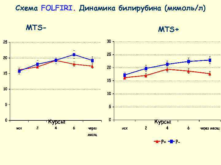 Схема FOLFIRI. Динамика билирубина (мкмоль/л)  MTS-      MTS+ 