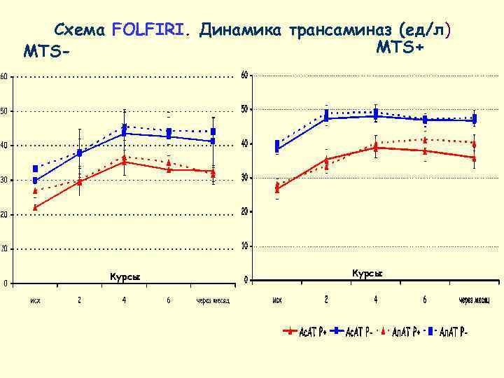  Схема FOLFIRI. Динамика трансаминаз (ед/л) MTS-      MTS+ 