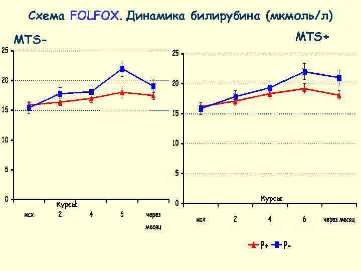  Схема FOLFOX. Динамика билирубина (мкмоль/л) MTS-       MTS+