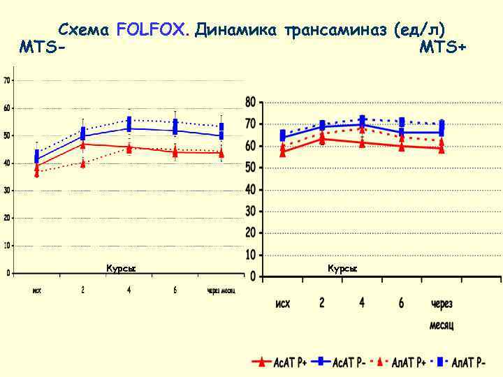   Схема FOLFOX. Динамика трансаминаз (ед/л) MTS-      