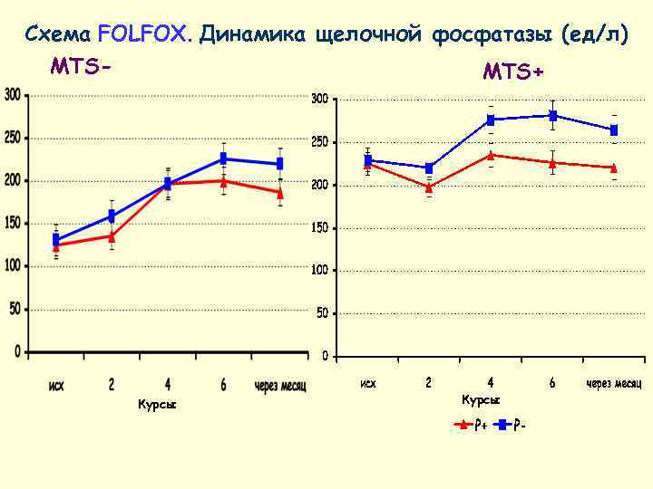 Схема FOLFOX. Динамика щелочной фосфатазы (ед/л)  MTS-     MTS+ 
