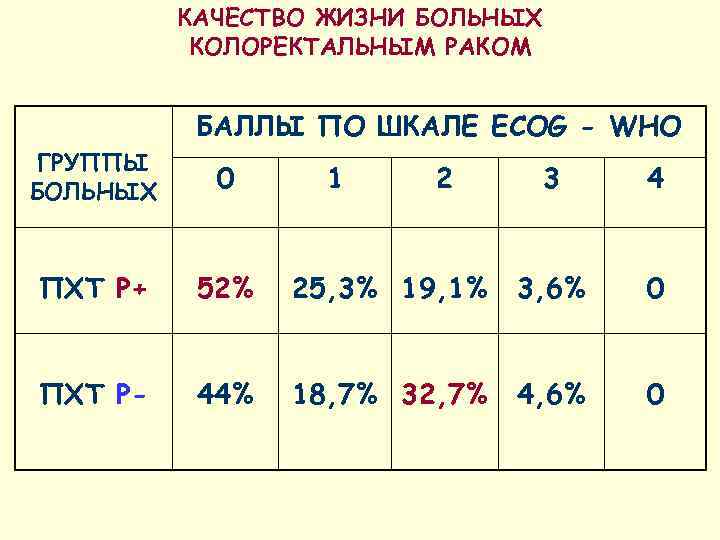    КАЧЕСТВО ЖИЗНИ БОЛЬНЫХ  КОЛОРЕКТАЛЬНЫМ РАКОМ   БАЛЛЫ ПО ШКАЛЕ