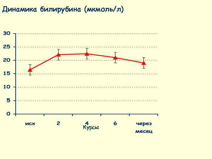 Динамика билирубина (мкмоль/л)    Курсы 