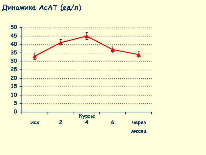 Динамика Ас. АТ (ед/л)    Курсы 