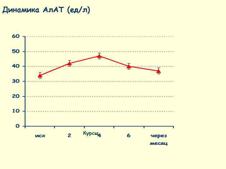 Динамика Ал. АТ (ед/л)    Курсы 