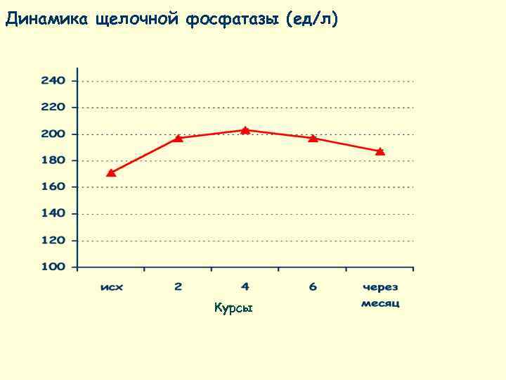 Динамика щелочной фосфатазы (ед/л)     Курсы 