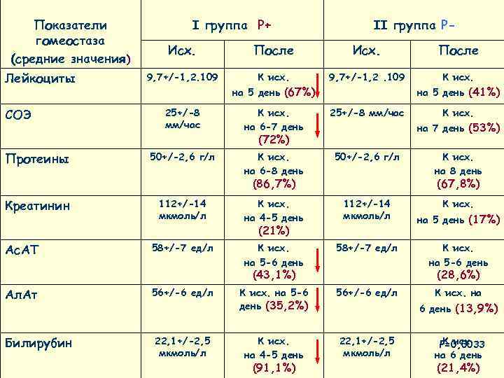   Показатели    I группа Р+    II группа