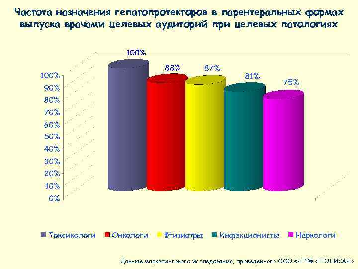 Частота назначения гепатопротекторов в парентеральных формах выпуска врачами целевых аудиторий при целевых патологиях 