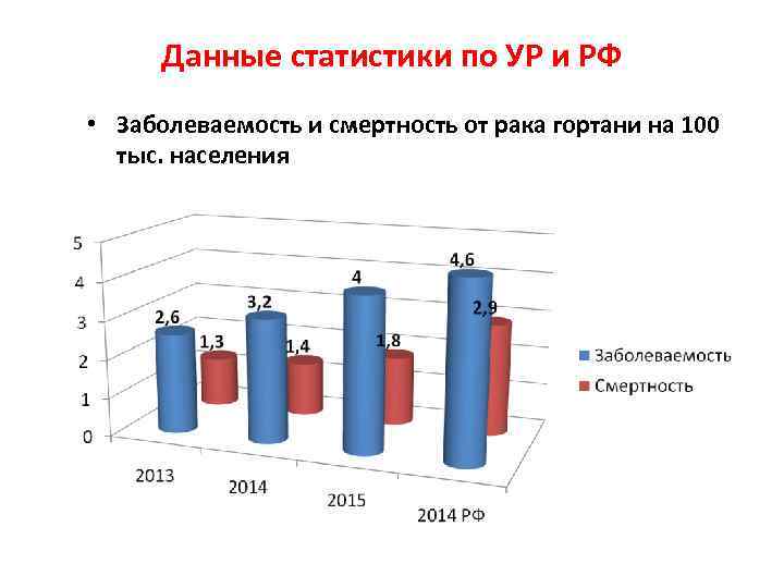  Данные статистики по УР и РФ • Заболеваемость и смертность от рака гортани