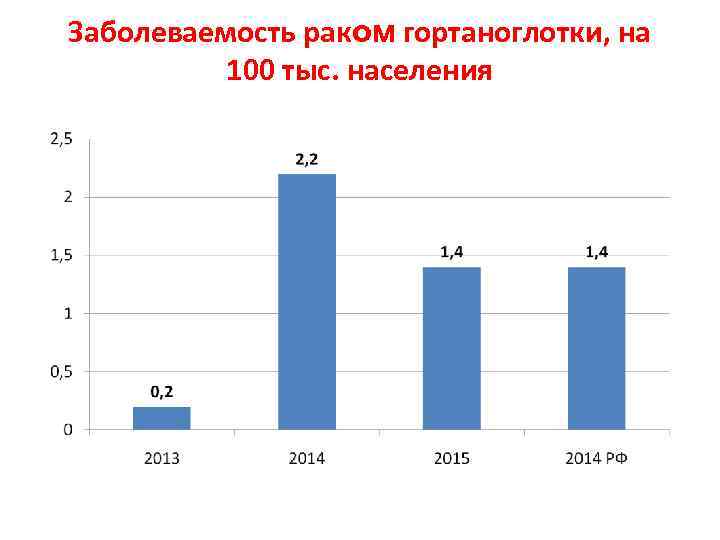 Заболеваемость раком гортаноглотки, на  100 тыс. населения 