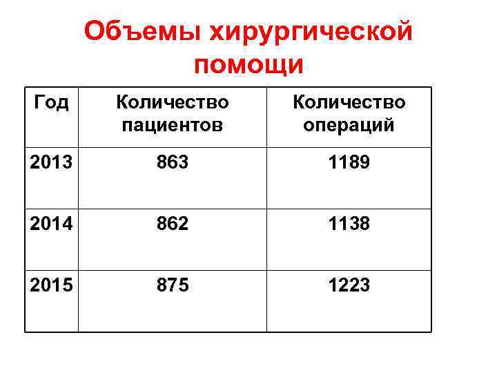   Объемы хирургической    помощи Год Количество  пациентов операций 2013