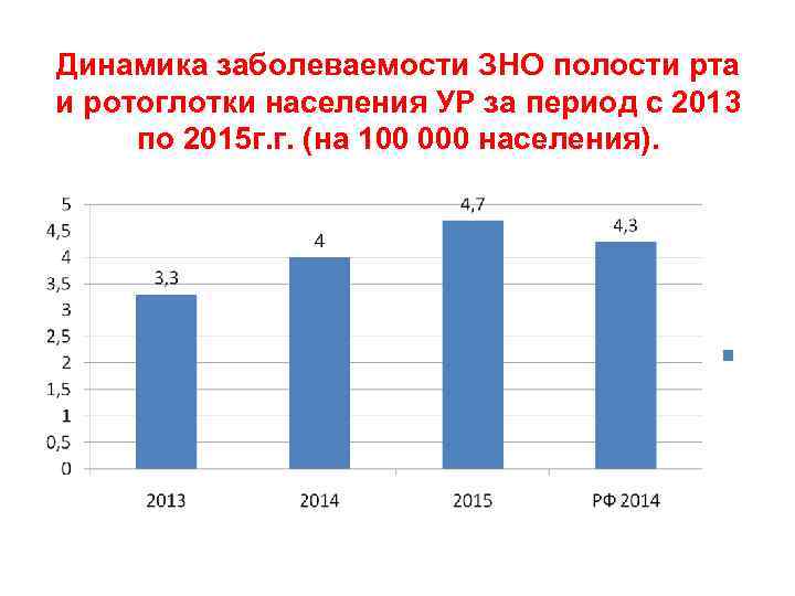 Динамика заболеваемости ЗНО полости рта и ротоглотки населения УР за период с 2013 