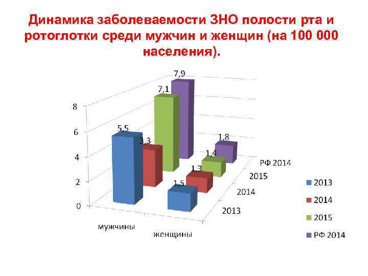  Динамика заболеваемости ЗНО полости рта и ротоглотки среди мужчин и женщин (на 100